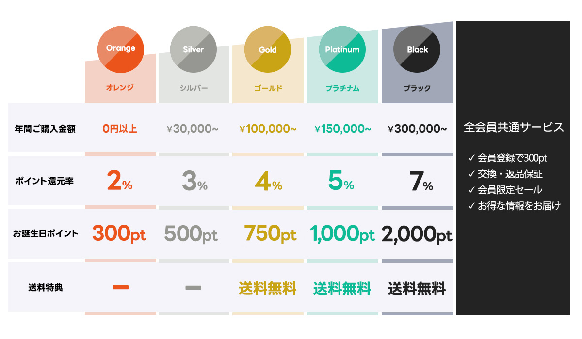 会員ステージ早見表（PC）