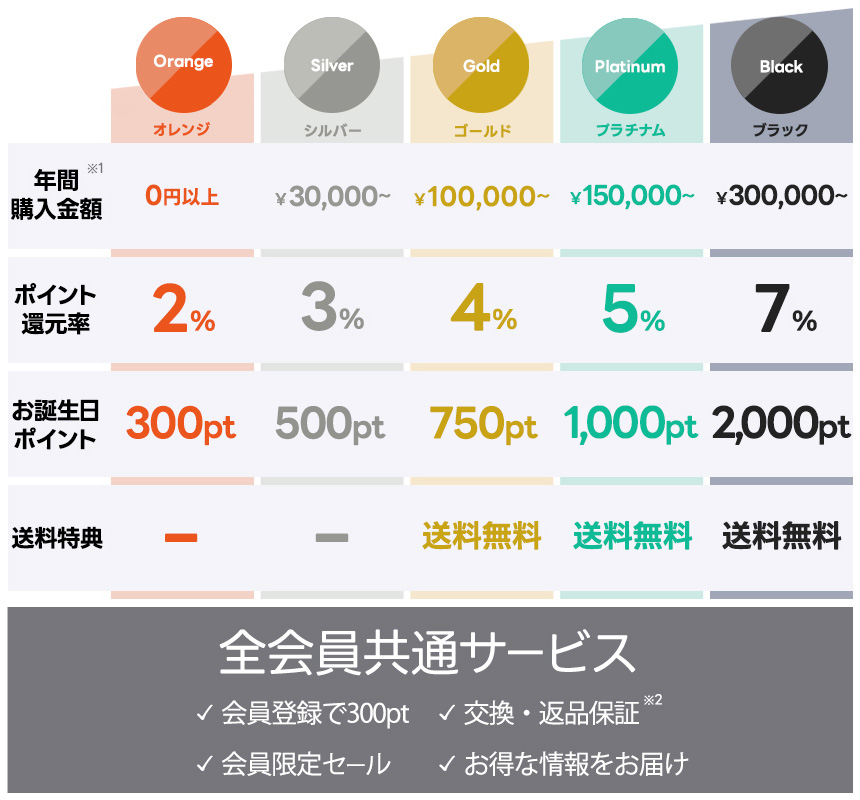 会員ステージ早見表（スマホ）